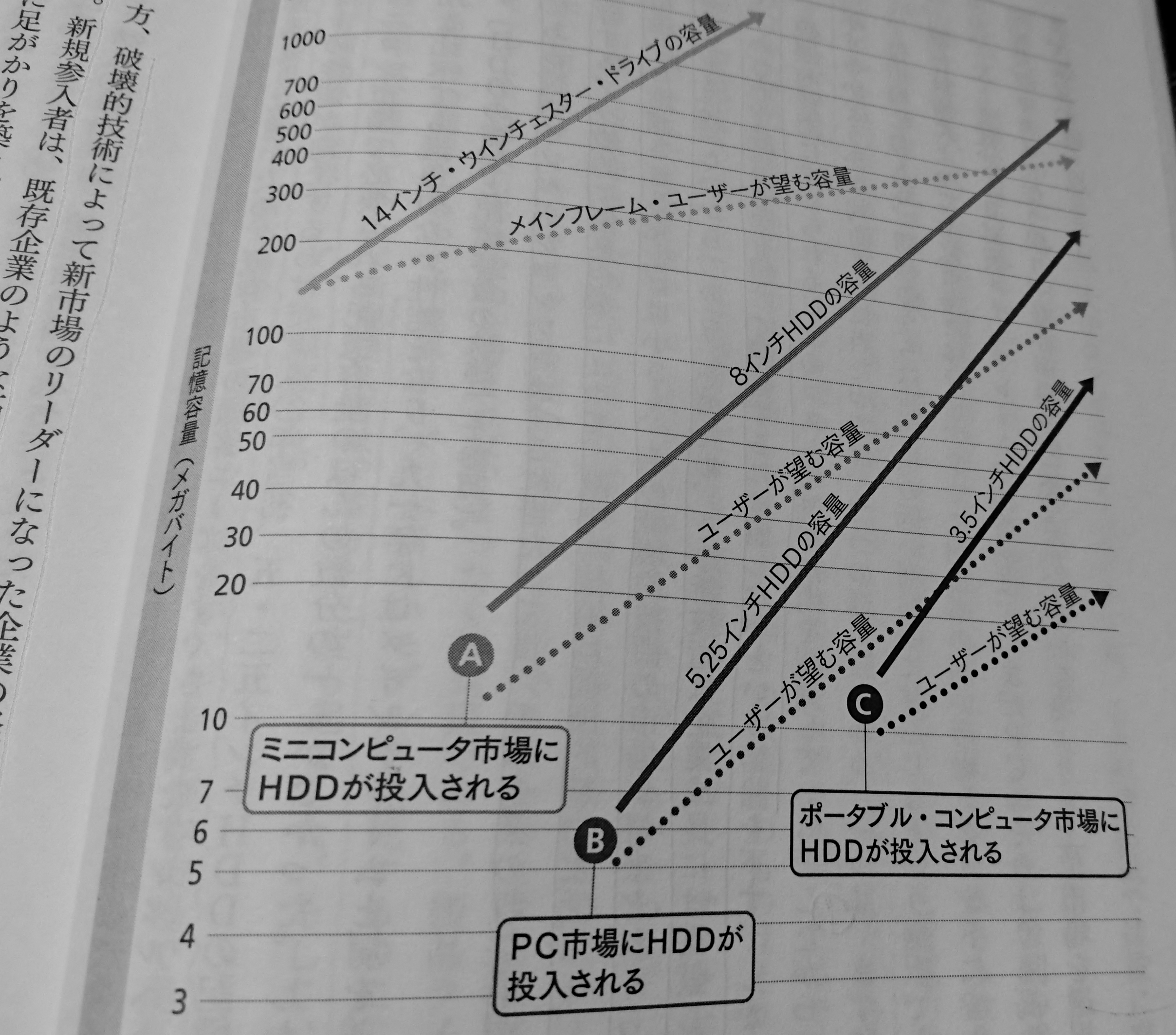 HDD業界における破壊的イノベーション