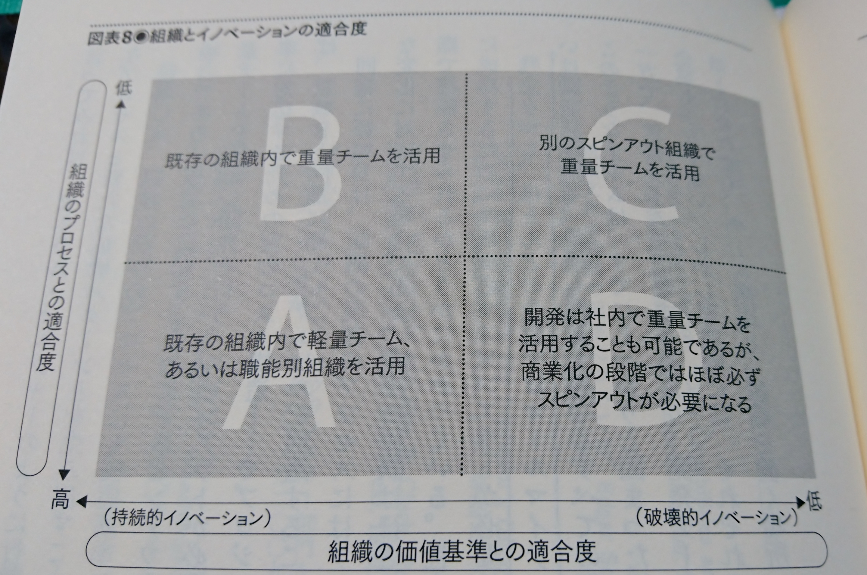 適切な組織構造